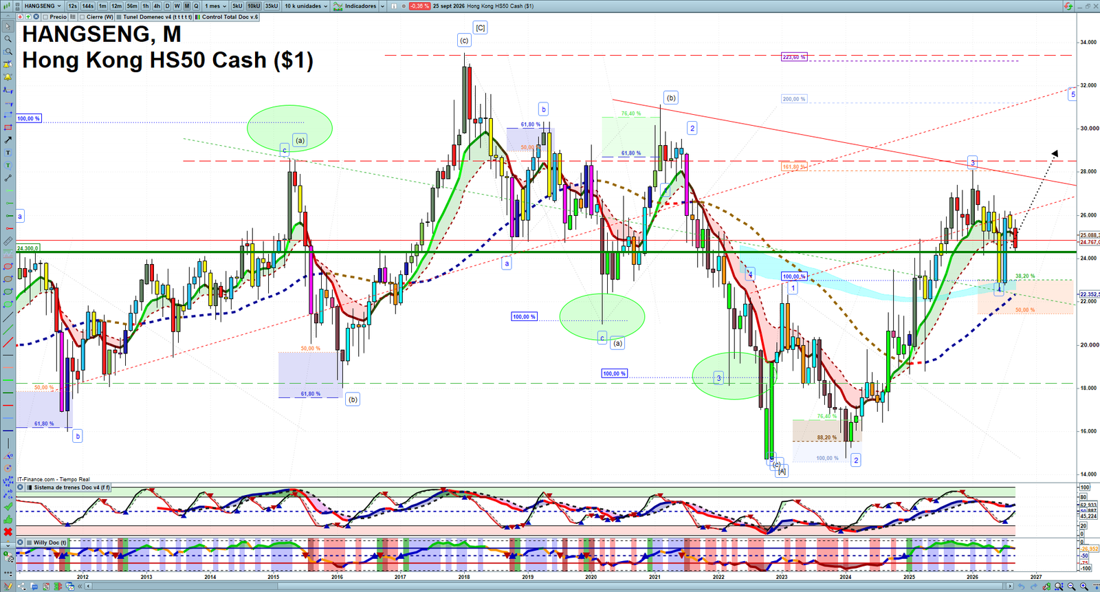 Hang Seng monthly technical analysis chart with trend structure, support and resistance levels